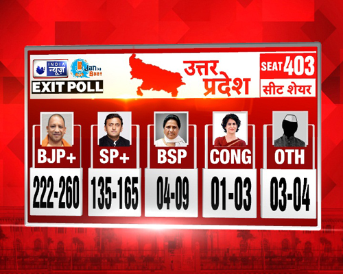 INDIA NEWS JAN KI BAAT MOST ACCURATE EXIT POLL ON THE RESULT OF 5 STATES 5 राज्यों के नतीजों पर इंडिया न्यूज-जन की बात का सबसे सटीक एग्जिट पोल