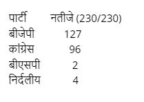 MP Election Results 2023